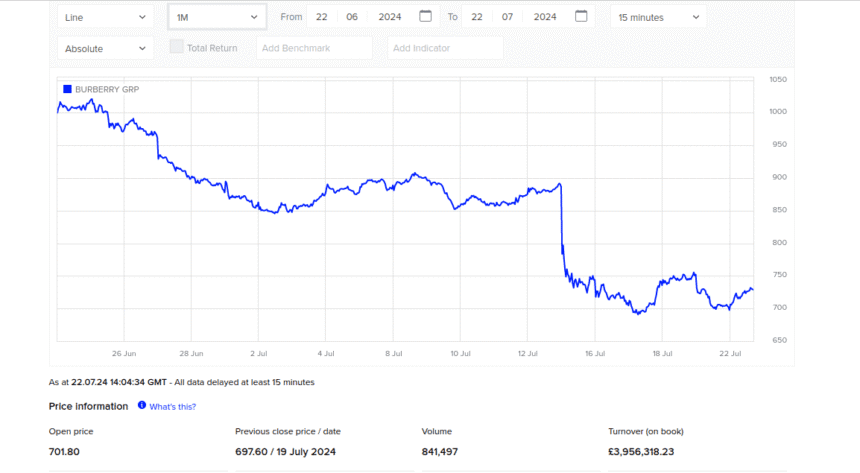 L'action Burberry vaut-elle la peine d'être investie ?