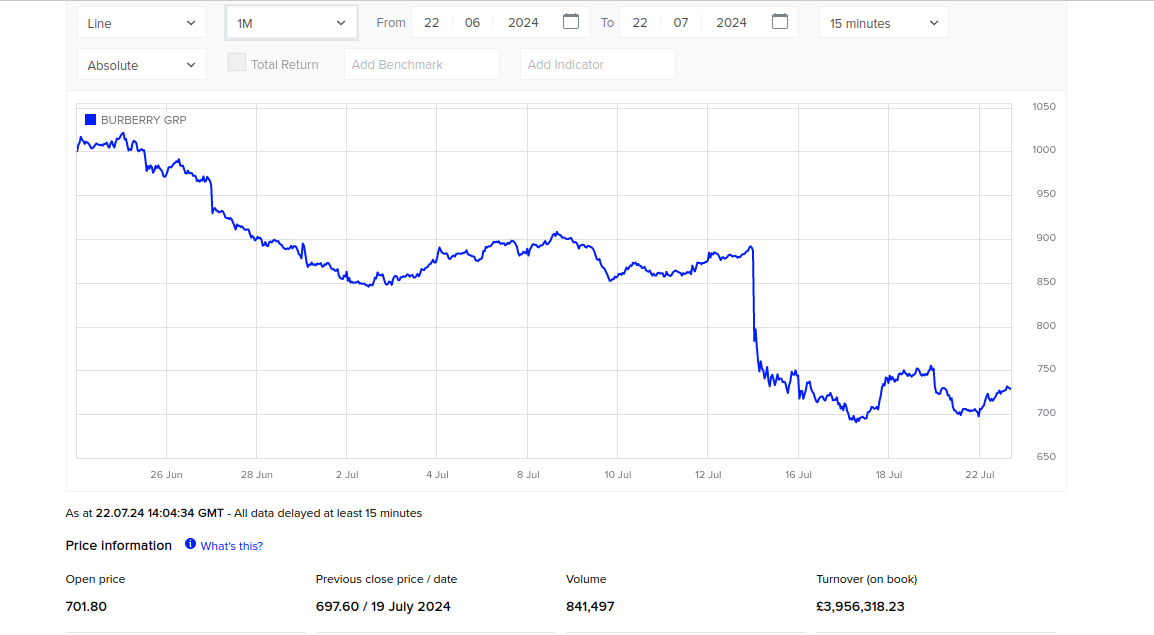 L'action Burberry vaut-elle la peine d'être investie ?